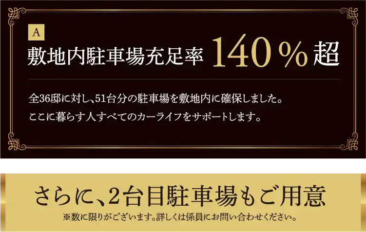 敷地内駐車場充足率140%超 全36邸に対し、51台分の駐車場を敷地内に確保しました。ここに暮らす人すべてのカーライフをサポートします。 さらに、2台目駐車場もご用意※数に限りがございます。詳しくは係員にお問い合わせください。